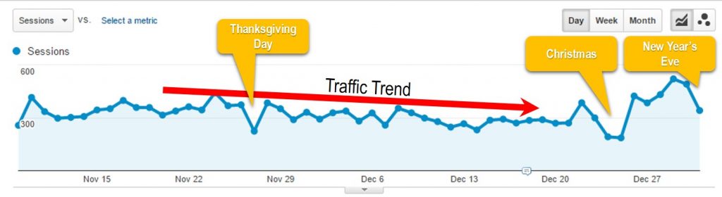 Holiday Season Organic Traffic