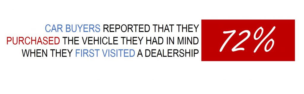 Car Shopper Stats - 72 percent buy what they intended