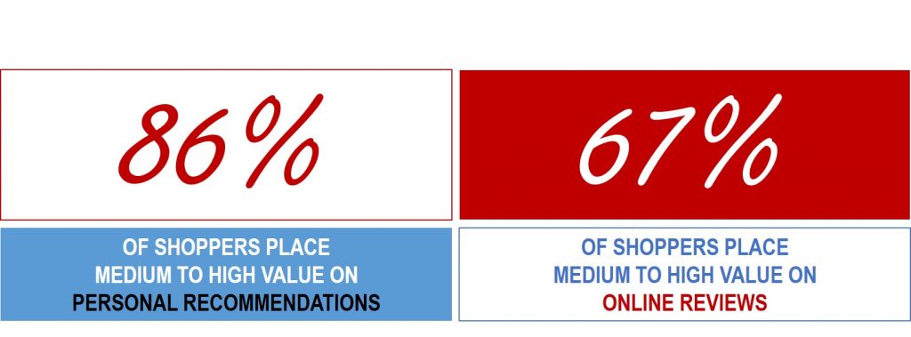Car Shopping Statistics - People highly rely on recommendations and reviews