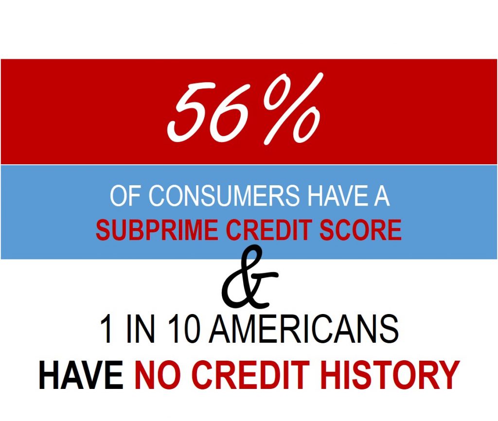 Car Shopper Statistics - 56 Percent have subprime credit