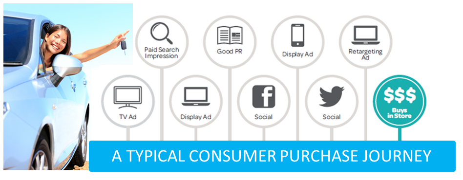 Consumer purchase journey