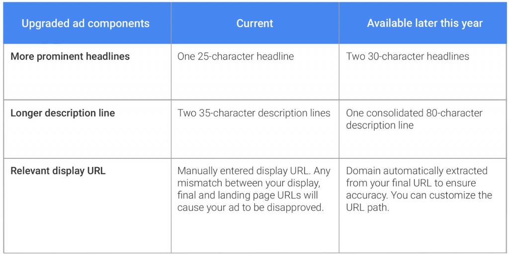 Google AdWords Ads Comparison