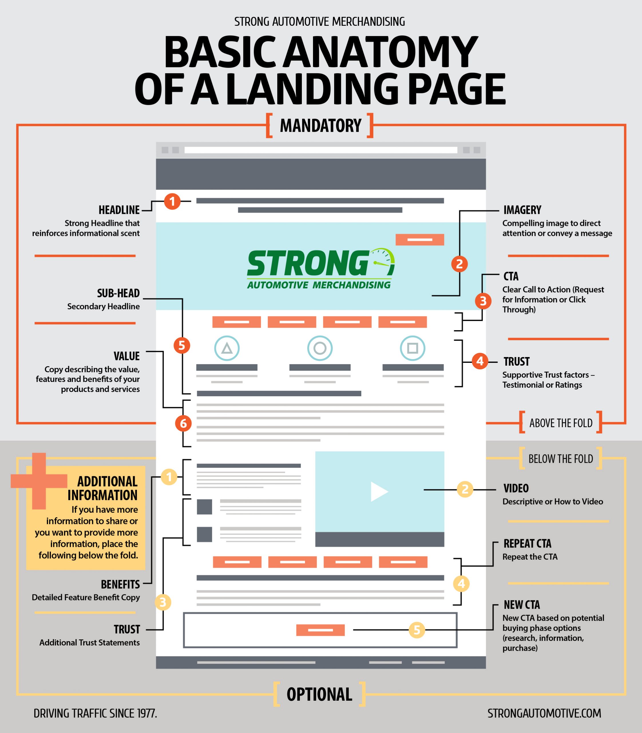 The Basic Anatomy of a Landing Page The Basic Anatomy of a Landing Page